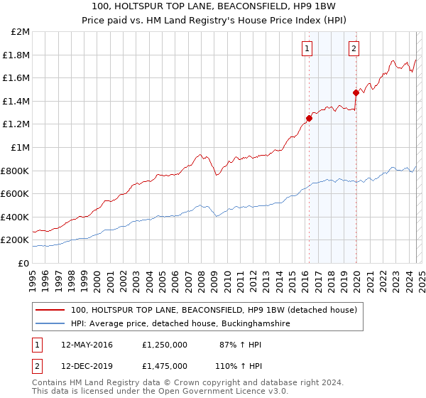 100, HOLTSPUR TOP LANE, BEACONSFIELD, HP9 1BW: Price paid vs HM Land Registry's House Price Index