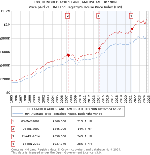 100, HUNDRED ACRES LANE, AMERSHAM, HP7 9BN: Price paid vs HM Land Registry's House Price Index