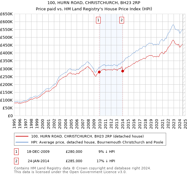 100, HURN ROAD, CHRISTCHURCH, BH23 2RP: Price paid vs HM Land Registry's House Price Index