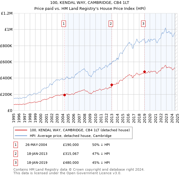 100, KENDAL WAY, CAMBRIDGE, CB4 1LT: Price paid vs HM Land Registry's House Price Index