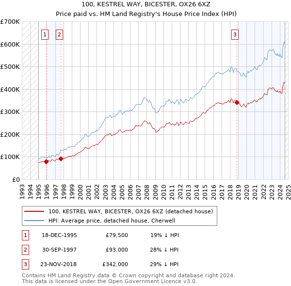 100, KESTREL WAY, BICESTER, OX26 6XZ: Price paid vs HM Land Registry's House Price Index