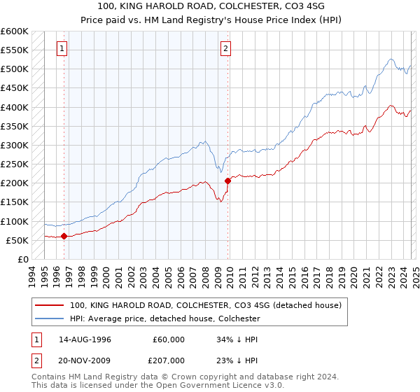 100, KING HAROLD ROAD, COLCHESTER, CO3 4SG: Price paid vs HM Land Registry's House Price Index