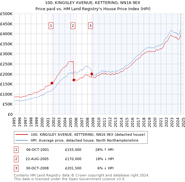 100, KINGSLEY AVENUE, KETTERING, NN16 9EX: Price paid vs HM Land Registry's House Price Index