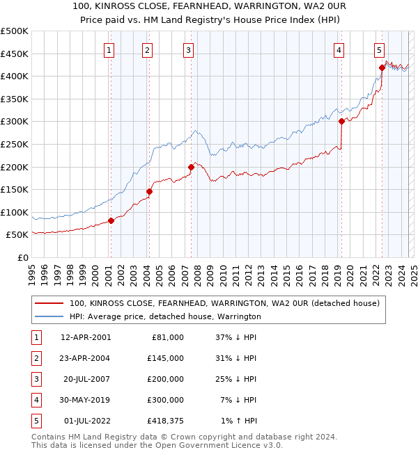 100, KINROSS CLOSE, FEARNHEAD, WARRINGTON, WA2 0UR: Price paid vs HM Land Registry's House Price Index