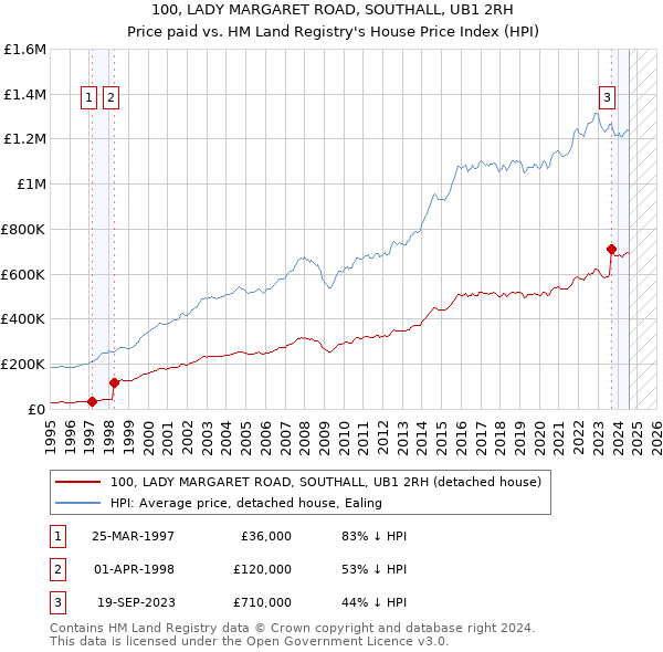 100, LADY MARGARET ROAD, SOUTHALL, UB1 2RH: Price paid vs HM Land Registry's House Price Index