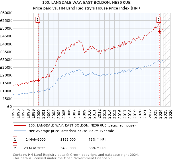 100, LANGDALE WAY, EAST BOLDON, NE36 0UE: Price paid vs HM Land Registry's House Price Index