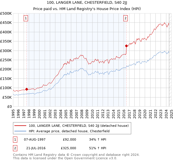 100, LANGER LANE, CHESTERFIELD, S40 2JJ: Price paid vs HM Land Registry's House Price Index