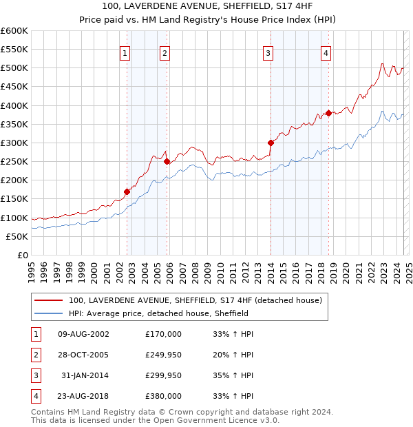 100, LAVERDENE AVENUE, SHEFFIELD, S17 4HF: Price paid vs HM Land Registry's House Price Index