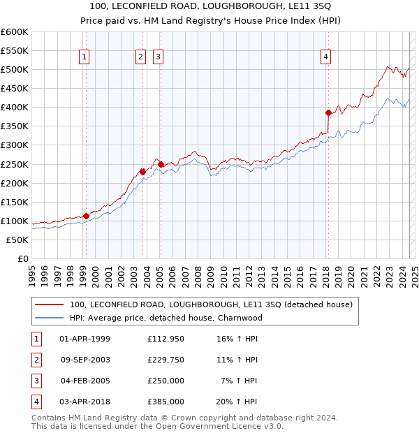 100, LECONFIELD ROAD, LOUGHBOROUGH, LE11 3SQ: Price paid vs HM Land Registry's House Price Index