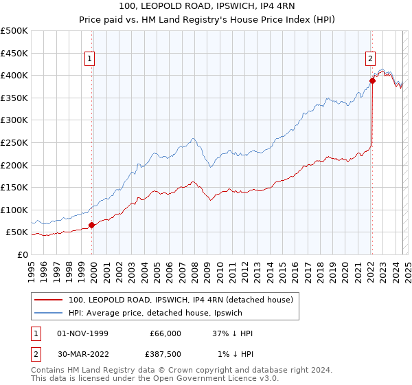 100, LEOPOLD ROAD, IPSWICH, IP4 4RN: Price paid vs HM Land Registry's House Price Index