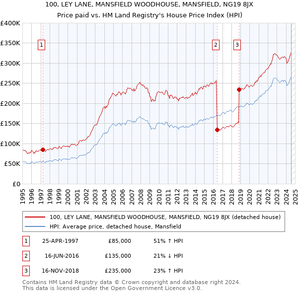 100, LEY LANE, MANSFIELD WOODHOUSE, MANSFIELD, NG19 8JX: Price paid vs HM Land Registry's House Price Index