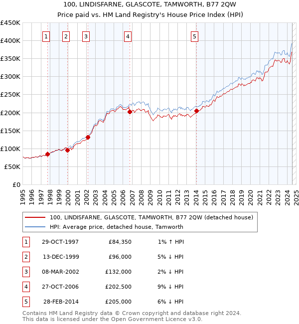 100, LINDISFARNE, GLASCOTE, TAMWORTH, B77 2QW: Price paid vs HM Land Registry's House Price Index