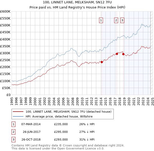 100, LINNET LANE, MELKSHAM, SN12 7FU: Price paid vs HM Land Registry's House Price Index