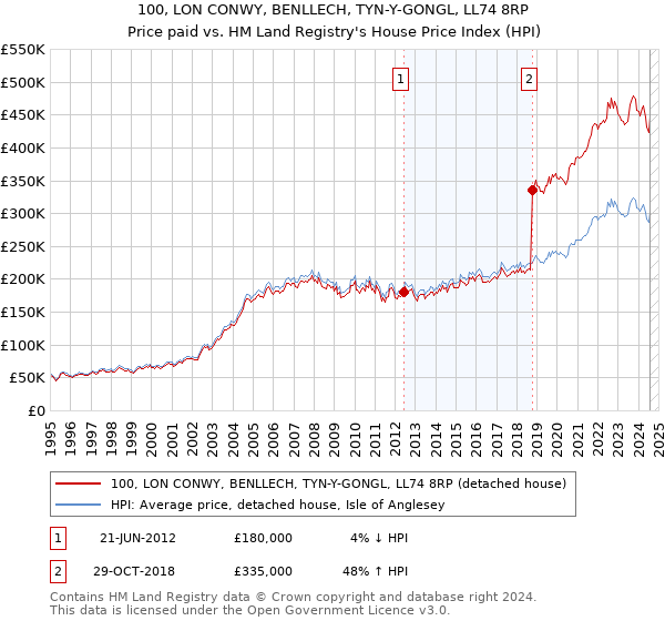 100, LON CONWY, BENLLECH, TYN-Y-GONGL, LL74 8RP: Price paid vs HM Land Registry's House Price Index