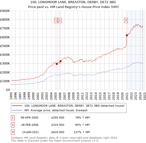 100, LONGMOOR LANE, BREASTON, DERBY, DE72 3BD: Price paid vs HM Land Registry's House Price Index