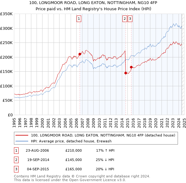 100, LONGMOOR ROAD, LONG EATON, NOTTINGHAM, NG10 4FP: Price paid vs HM Land Registry's House Price Index