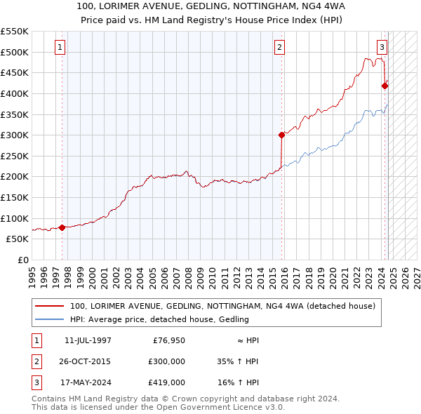 100, LORIMER AVENUE, GEDLING, NOTTINGHAM, NG4 4WA: Price paid vs HM Land Registry's House Price Index