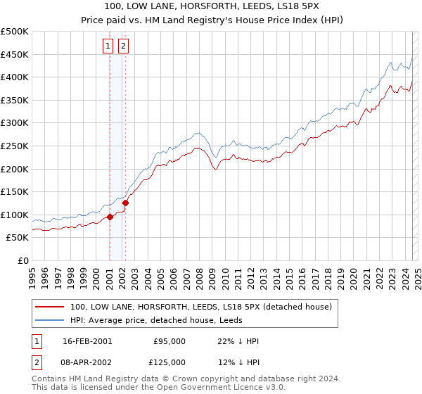 100, LOW LANE, HORSFORTH, LEEDS, LS18 5PX: Price paid vs HM Land Registry's House Price Index