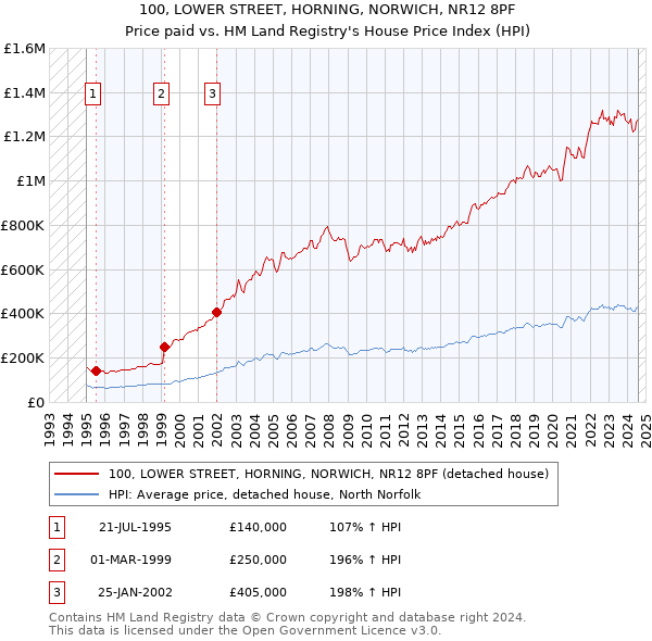 100, LOWER STREET, HORNING, NORWICH, NR12 8PF: Price paid vs HM Land Registry's House Price Index