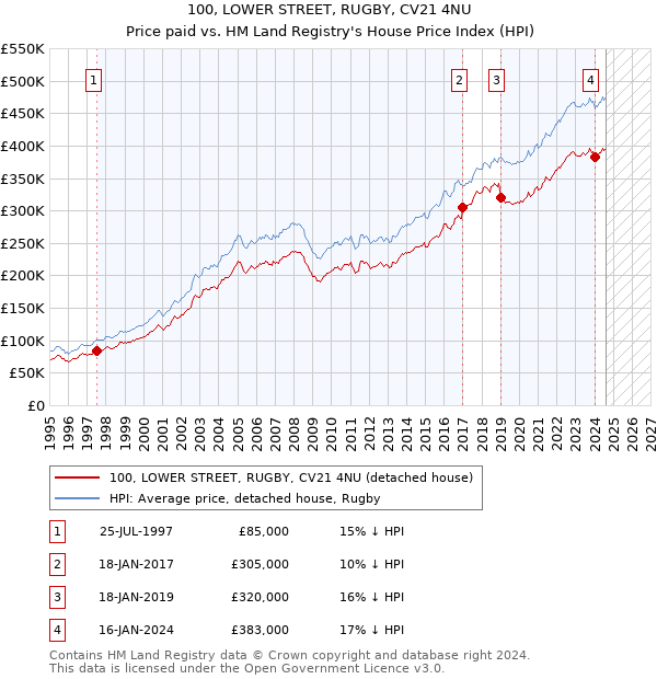 100, LOWER STREET, RUGBY, CV21 4NU: Price paid vs HM Land Registry's House Price Index