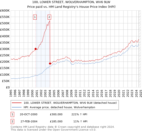 100, LOWER STREET, WOLVERHAMPTON, WV6 9LW: Price paid vs HM Land Registry's House Price Index