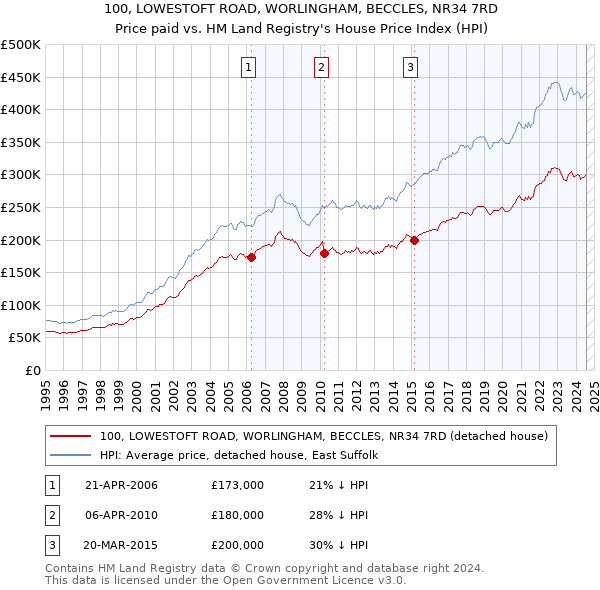 100, LOWESTOFT ROAD, WORLINGHAM, BECCLES, NR34 7RD: Price paid vs HM Land Registry's House Price Index