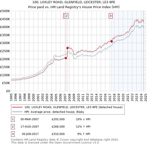 100, LOXLEY ROAD, GLENFIELD, LEICESTER, LE3 8PE: Price paid vs HM Land Registry's House Price Index