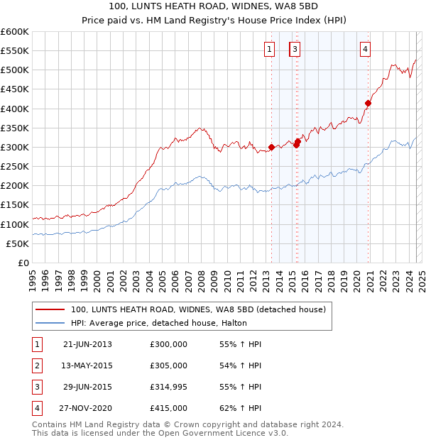 100, LUNTS HEATH ROAD, WIDNES, WA8 5BD: Price paid vs HM Land Registry's House Price Index