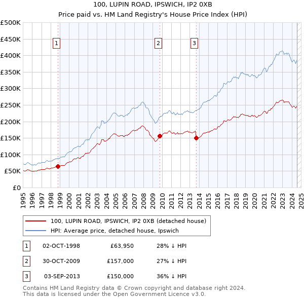 100, LUPIN ROAD, IPSWICH, IP2 0XB: Price paid vs HM Land Registry's House Price Index