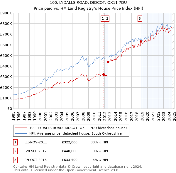 100, LYDALLS ROAD, DIDCOT, OX11 7DU: Price paid vs HM Land Registry's House Price Index