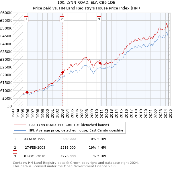 100, LYNN ROAD, ELY, CB6 1DE: Price paid vs HM Land Registry's House Price Index