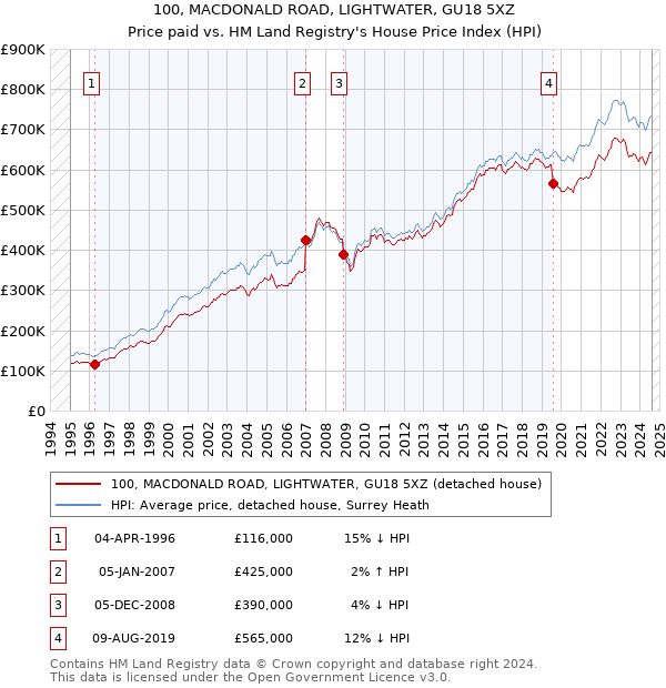 100, MACDONALD ROAD, LIGHTWATER, GU18 5XZ: Price paid vs HM Land Registry's House Price Index