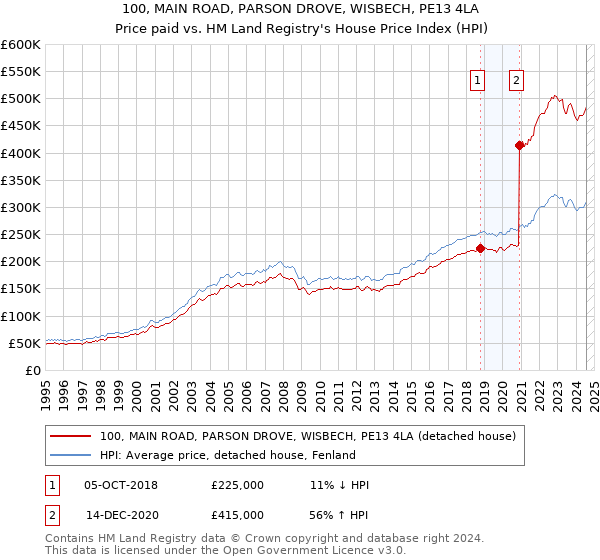 100, MAIN ROAD, PARSON DROVE, WISBECH, PE13 4LA: Price paid vs HM Land Registry's House Price Index