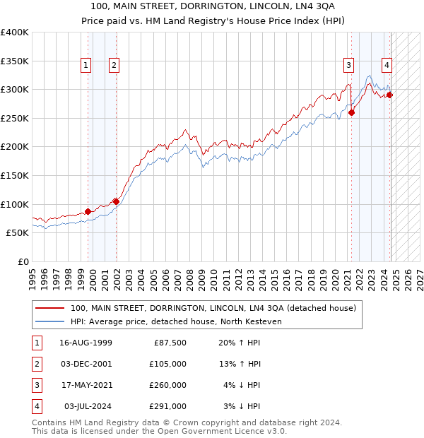 100, MAIN STREET, DORRINGTON, LINCOLN, LN4 3QA: Price paid vs HM Land Registry's House Price Index