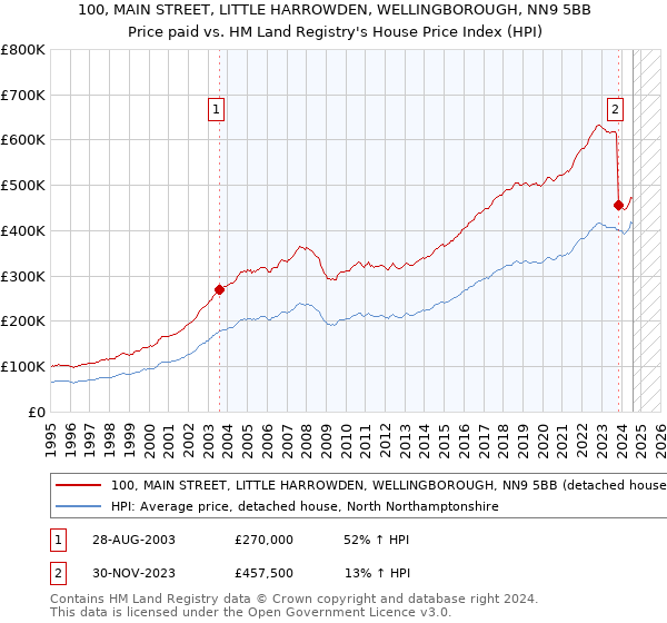 100, MAIN STREET, LITTLE HARROWDEN, WELLINGBOROUGH, NN9 5BB: Price paid vs HM Land Registry's House Price Index