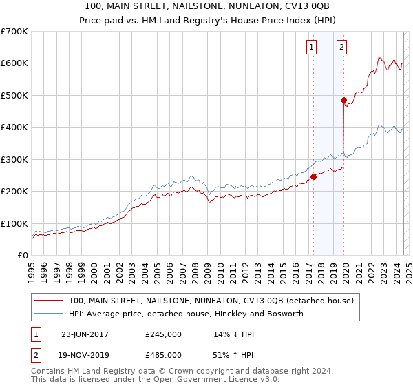 100, MAIN STREET, NAILSTONE, NUNEATON, CV13 0QB: Price paid vs HM Land Registry's House Price Index