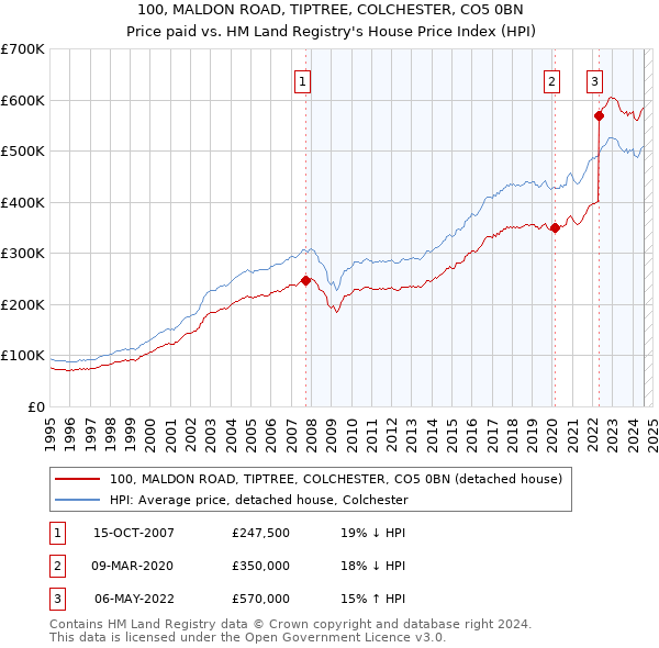 100, MALDON ROAD, TIPTREE, COLCHESTER, CO5 0BN: Price paid vs HM Land Registry's House Price Index