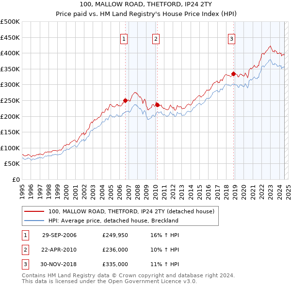 100, MALLOW ROAD, THETFORD, IP24 2TY: Price paid vs HM Land Registry's House Price Index