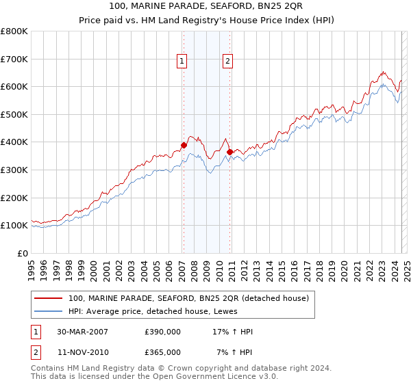 100, MARINE PARADE, SEAFORD, BN25 2QR: Price paid vs HM Land Registry's House Price Index