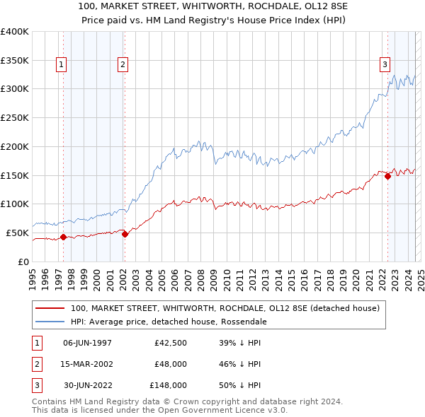 100, MARKET STREET, WHITWORTH, ROCHDALE, OL12 8SE: Price paid vs HM Land Registry's House Price Index