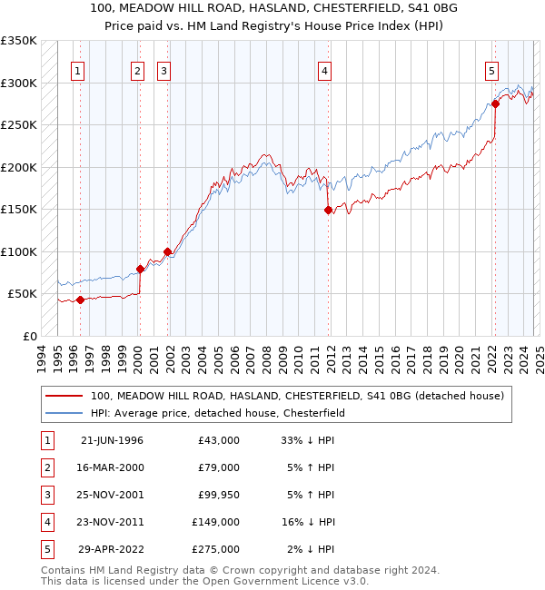 100, MEADOW HILL ROAD, HASLAND, CHESTERFIELD, S41 0BG: Price paid vs HM Land Registry's House Price Index