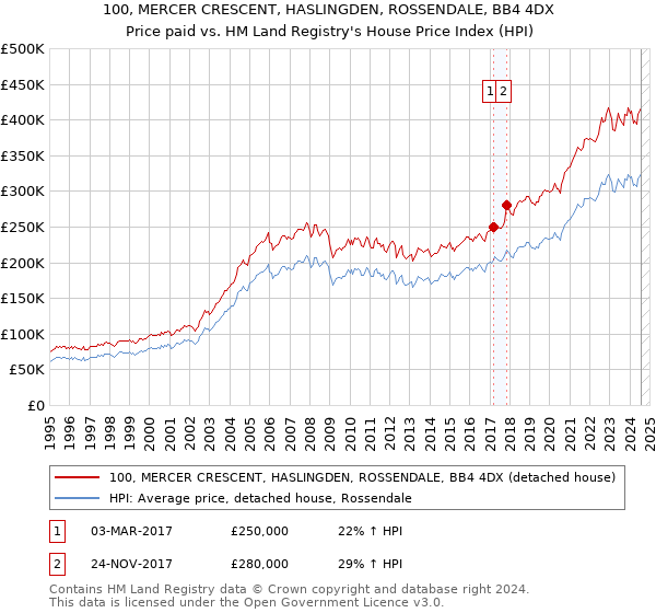 100, MERCER CRESCENT, HASLINGDEN, ROSSENDALE, BB4 4DX: Price paid vs HM Land Registry's House Price Index