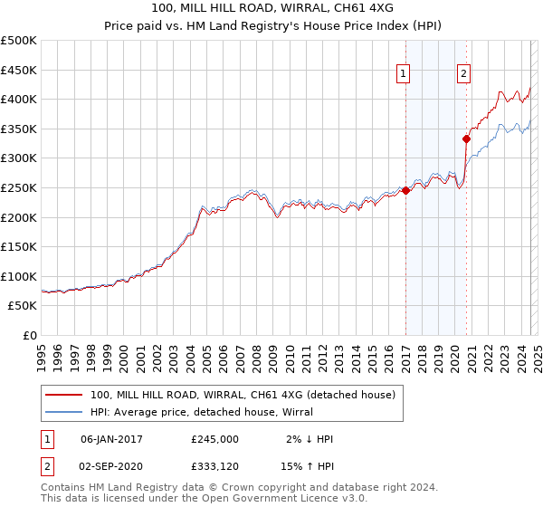 100, MILL HILL ROAD, WIRRAL, CH61 4XG: Price paid vs HM Land Registry's House Price Index