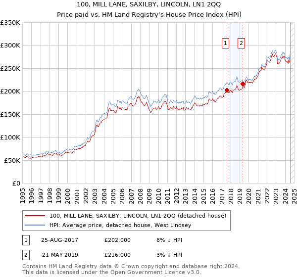 100, MILL LANE, SAXILBY, LINCOLN, LN1 2QQ: Price paid vs HM Land Registry's House Price Index