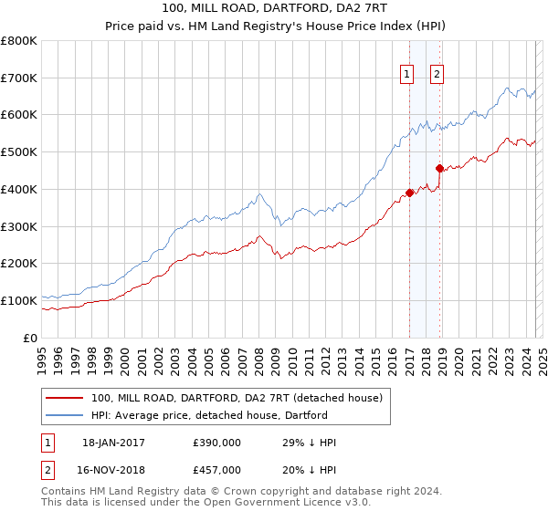 100, MILL ROAD, DARTFORD, DA2 7RT: Price paid vs HM Land Registry's House Price Index