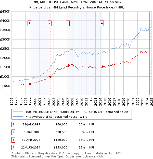 100, MILLHOUSE LANE, MORETON, WIRRAL, CH46 6HP: Price paid vs HM Land Registry's House Price Index