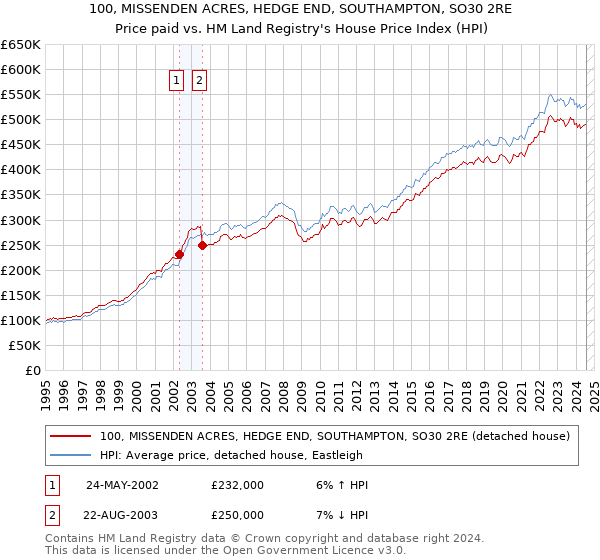 100, MISSENDEN ACRES, HEDGE END, SOUTHAMPTON, SO30 2RE: Price paid vs HM Land Registry's House Price Index