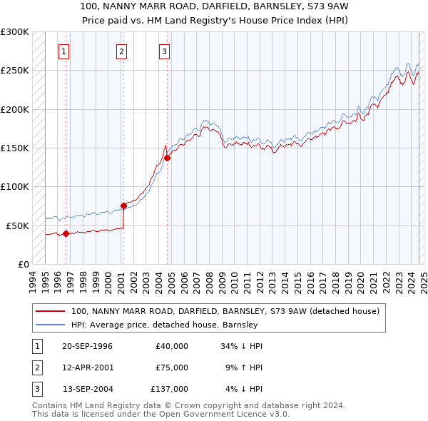 100, NANNY MARR ROAD, DARFIELD, BARNSLEY, S73 9AW: Price paid vs HM Land Registry's House Price Index