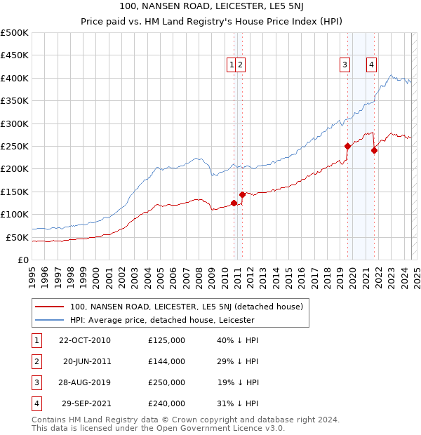 100, NANSEN ROAD, LEICESTER, LE5 5NJ: Price paid vs HM Land Registry's House Price Index