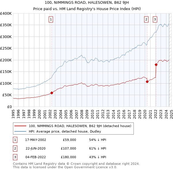 100, NIMMINGS ROAD, HALESOWEN, B62 9JH: Price paid vs HM Land Registry's House Price Index